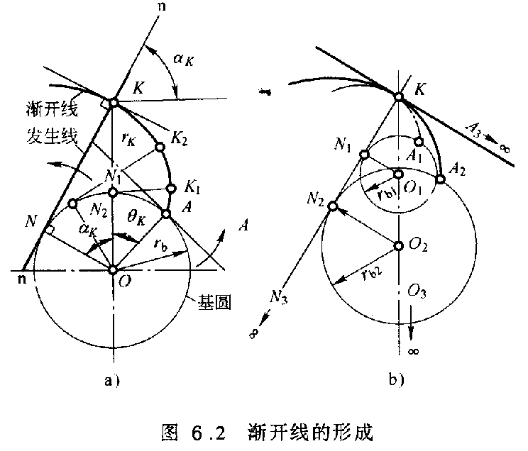 漸開線的形成
